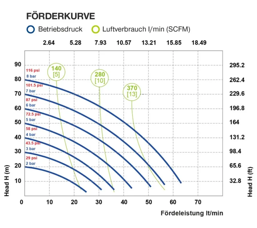 Kurve Membranpumpe JP-810-60 PP